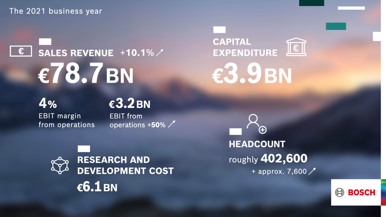 Bosch to invest billions in climateneutral technology Bosch in Africa